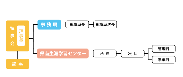 組織図